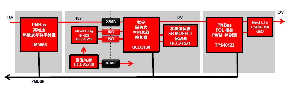 PMBus智能端對端系統電源管理方案